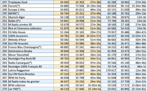 ACPM : les radios les plus écoutées en avril sur le web