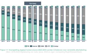 Dès 2030, plus de 75% du volume d'écoute de la radio sera numérique