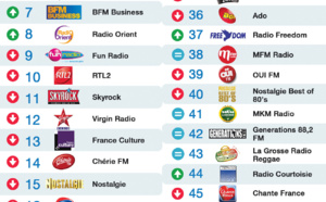 Top 50 La Lettre Pro - Radioline de juin 2015