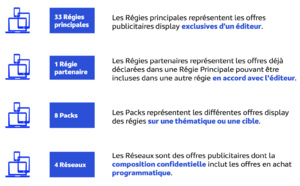 L'audience des offres publicitaires en avril 2024