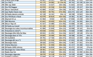 ACPM : les radios les plus écoutées sur le web en mai 