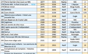 ACPM : le classement des podcasts les plus écoutés en juin 