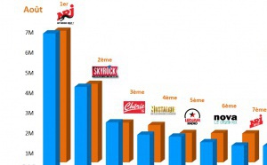 Voici les webradios les plus écoutées cet été