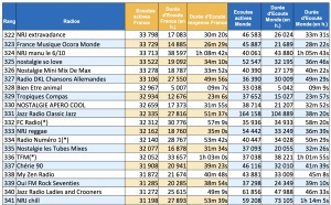 ACPM : les radios les plus écoutées durant l'été