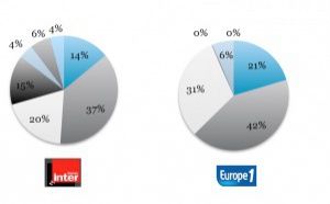 Quelles sont les structures des matinales ?