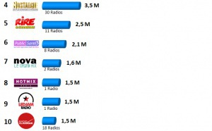 Top 15 des webradios les plus écoutées
