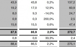 NRJ Group : croissance de l’activité au 3e trimestre
