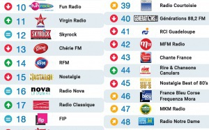 Top 50 La Lettre Pro - Radioline de septembre 2015