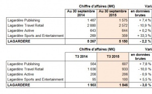 Chiffre d'affaires en recul (-10,2 %) pour Lagardère Active