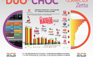 Diagramme exclusif LLP/RCS GSelector 4 - TOP 5 radios Musicales en Lundi-Vendredi - 126 000 Septembre-Octobre 2015