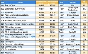 ACPM : un classement des podcasts diversifié et des leaders solides 
