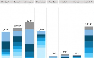 Ça roule pour la RNT en Europe