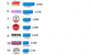 Top 15 des radios digitales les plus écoutées