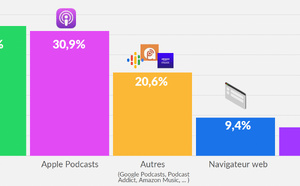 Spotify et Apple dominent les téléchargements de podcasts en 2024