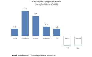 Portugal : la radio, deuxième média en progression publicitaire