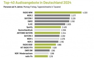 La radio allemande garde une place de choix