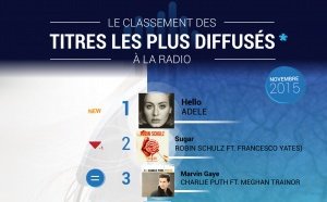 #RadiolineInsights : les titres les plus diffusés à la radio