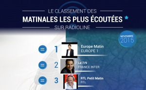 #RadiolineInsights : le classement des matinales