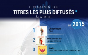#RadiolineInsights : les titres les plus diffusés à la radio en 2015