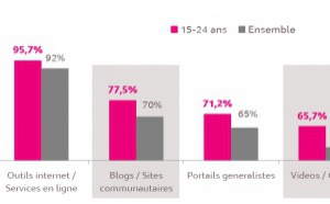 94% des 15-24 ans ont consulté Internet depuis leur mobile