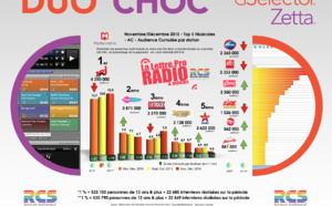 Diagramme exclusif LLP/RCS GSelector 4 - TOP 5 radios Musicales en Lundi-Vendredi - 126 000 Novembre-Décembre 2015