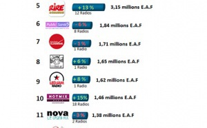 Top 15 des radios digitales les plus écoutées