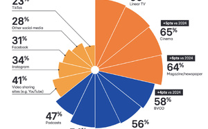 67% des Européens font confiance à une marque après l’avoir entendue à la radio