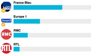 Radio de l'année 2016 : France Bleu passe devant Europe 1