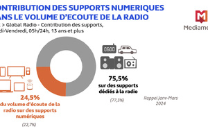 Près d’un quart de l’écoute radio passe désormais par le numérique