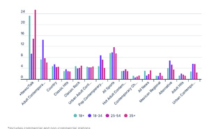 États-Unis : la radio conserve la première place au sein de l’univers publicitaire