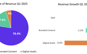 Un premier trimestre contrasté pour les revenus radio en Irlande 