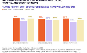 In-car audio : la radio locale, premier réflexe en situation d’urgence