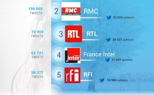 #RadiolineInsights : les radios les plus populaires sur Twitter