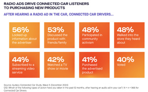 L’audio en voiture, un canal stratégique pour les annonceurs
