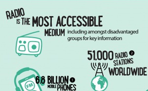 #WRD2016 : la radio reste le média le plus accessible