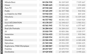 L’ACPM quantifie la puissance sociale des éditeurs français