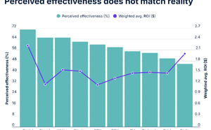 La radio revient dans la course aux résultats publicitaires 