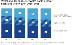 Bavière : FM et DAB+ à égalité pour la première fois