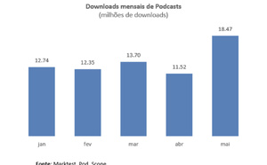Le podcast atteint un record au Portugal