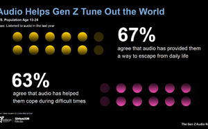 La Gen Z écoute-t-elle encore la radio ?
