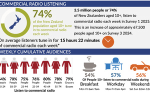 La radio garde la main sur les 10-54 ans en Nouvelle-Zélande