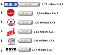 Top 15 des webradios les plus écoutées