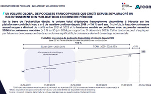 Plus de 25 000 éditeurs dans l’écosystème podcast