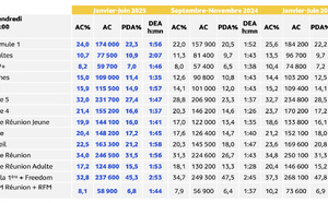 Freedom toujours en tête des audiences à La Réunion