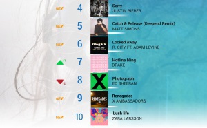 #RadiolineInsights : les titres les plus diffusés à la radio