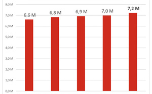 France Inter franchit un cap historique avec plus de 7.2 millions d’auditeurs