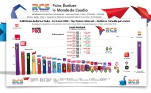 Diagramme exclusif LLP/RCS - TOP 20 radios en Lundi-Vendredi - EAR Avril-Juin 2025