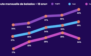 Canada : croissance des podcasts, bascule des plateformes et stabilité des genres