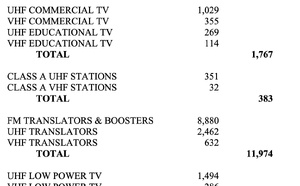 Aux États-Unis, les radios FM non commerciales tirent la croissance du secteur