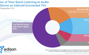 L’audio digital à la conquête de la télévision connectée